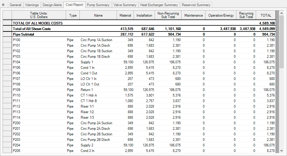 The Cost Report tab of the Output window showing the results of the cost analysis.